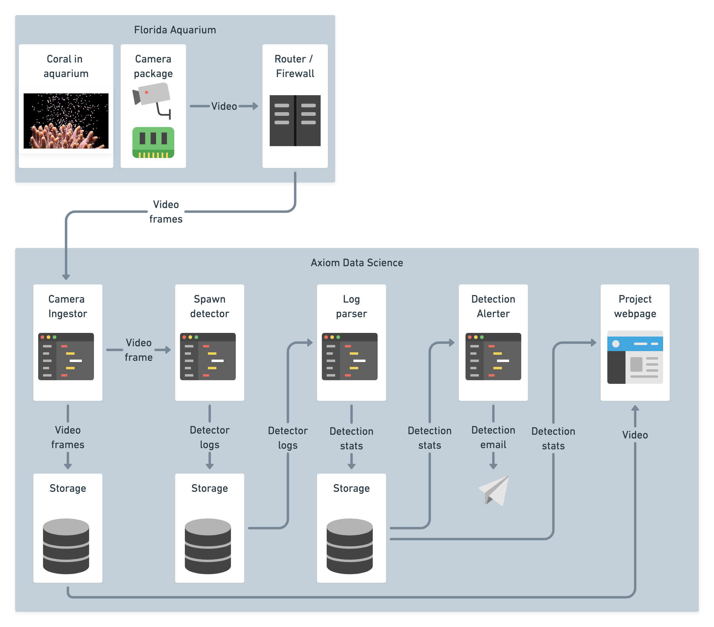Coral detection system design